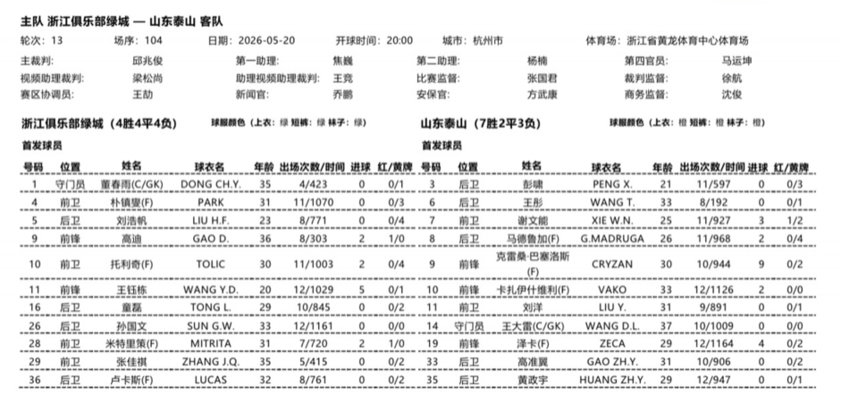 浙江主场迎战泰山,双方均受扣分影响 浙江主场迎战泰山,双方均受扣分影响