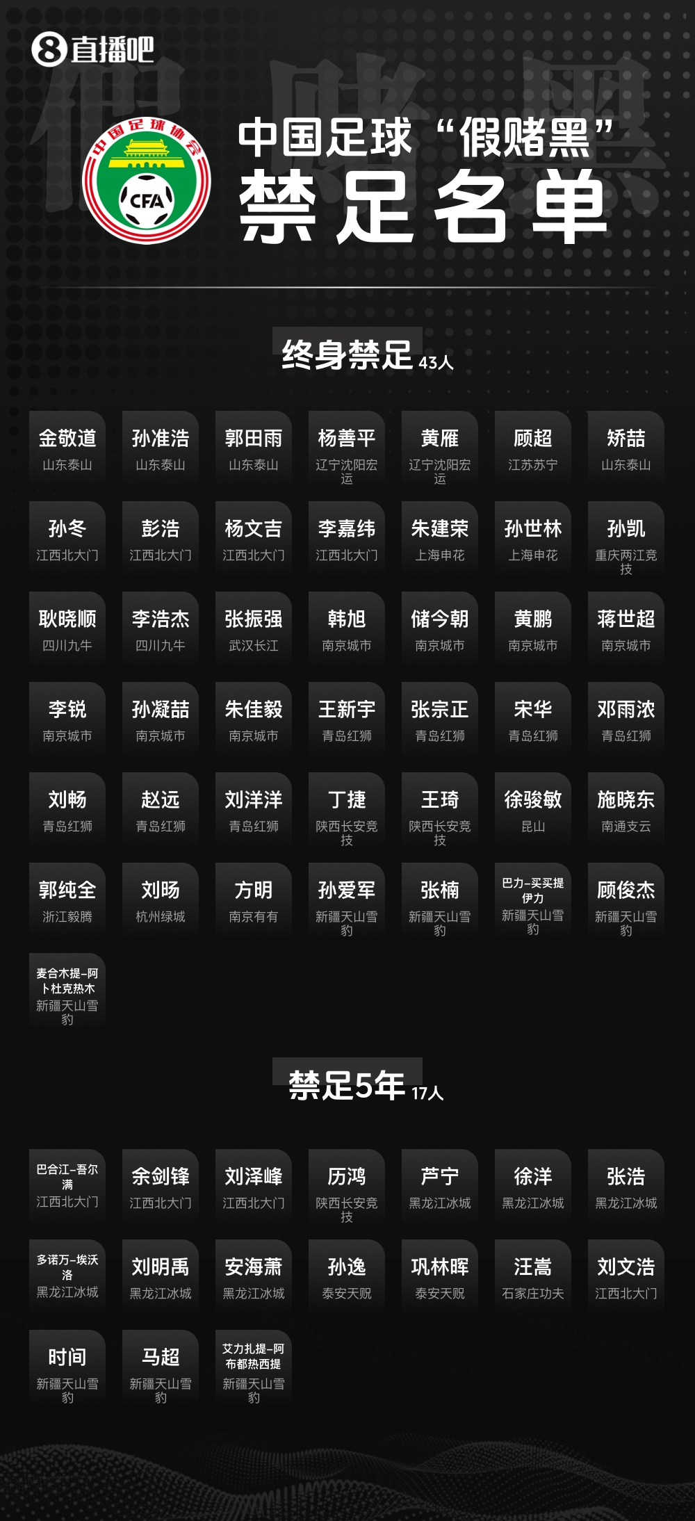 第三批假赌黑罚单:65人被罚,梅州扣6分,17人终身禁足