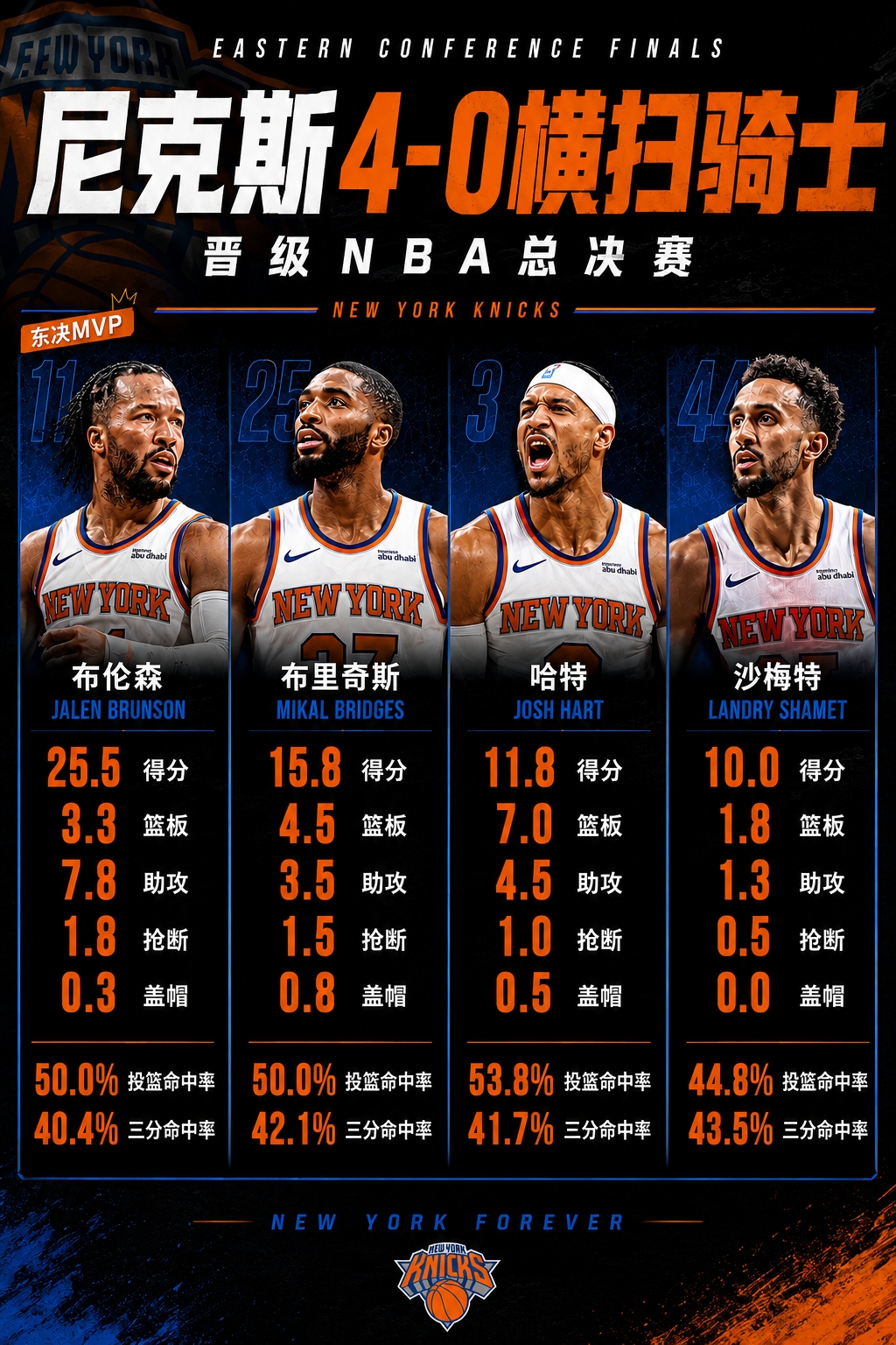 东决战报：布伦森场均25.5分8助领尼克斯横扫；西决文班27+11+2.7帽七战晋级